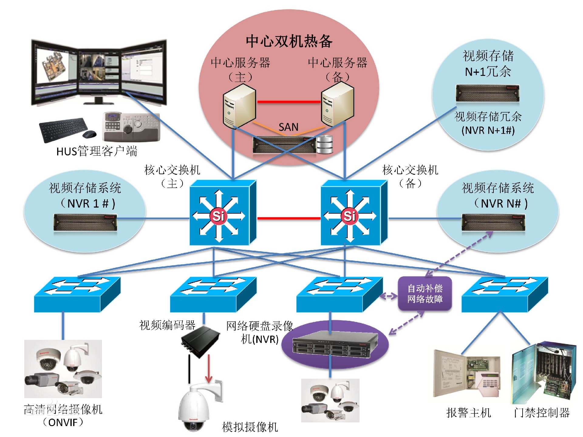 系统集成技术框架