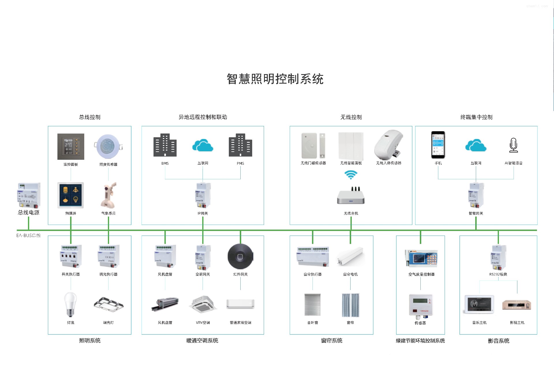 智能照明控制系统 与其他智能家居设备 联动方法